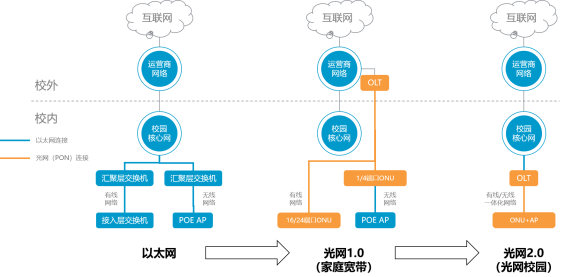 BV伟德官方网站光网2.0在传统光网1.0方案的基础之上进行了技术迭代