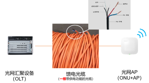BV伟德官方网站光网方案中采用能馈电的光纤